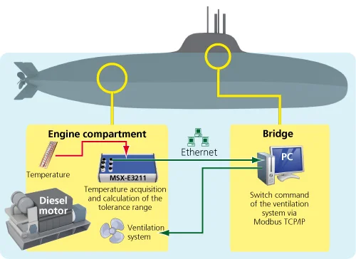 Temperature measurement device for a submarine