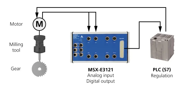 Monitoring of a tools motor current