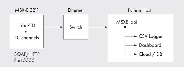 Architecture MSX-E3211