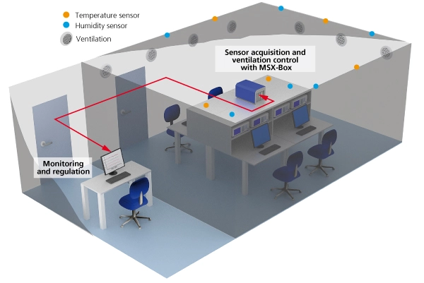 Temperature and humidity measurement
