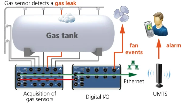 Gas tank supervision