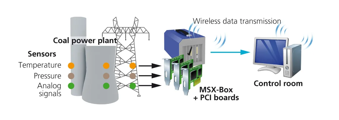 Measurement tasks in a coal power plant