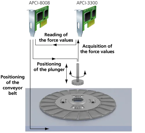 Measurement device for clutch discs