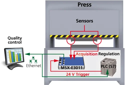 Optimisation of the press process