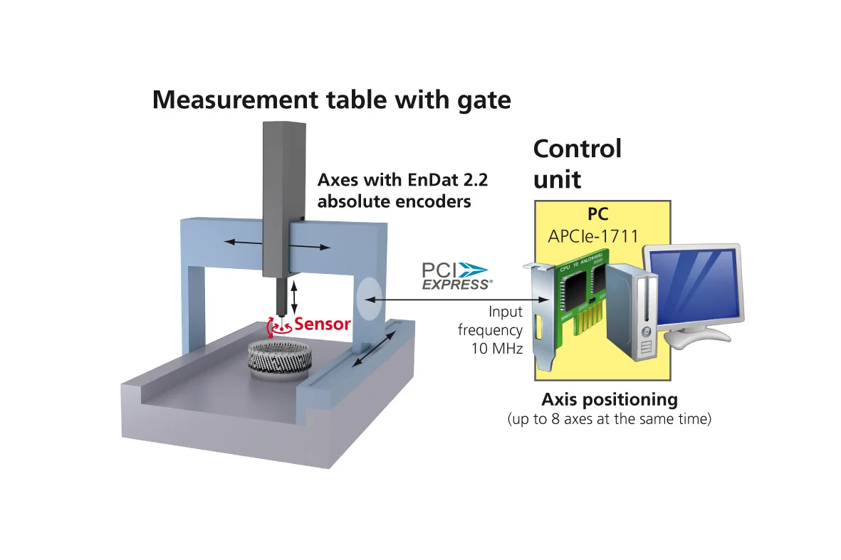 Positioning of axes for surface measurement