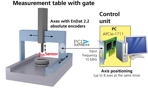 Positioning of axes for surface measurement