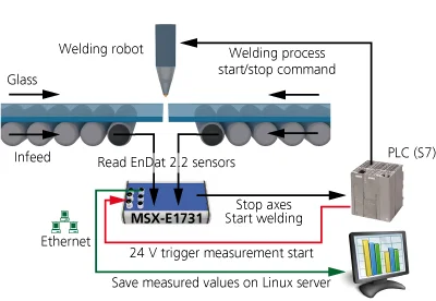 Position acquisition in a welding process