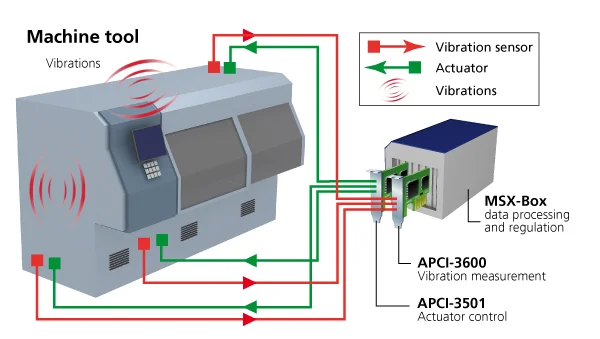 Active vibration damping