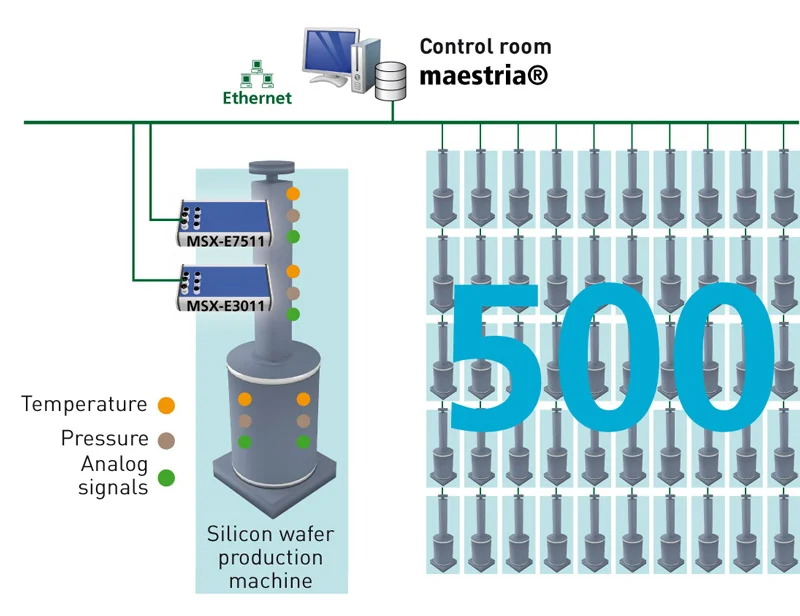 Monitoring of wafer production machines