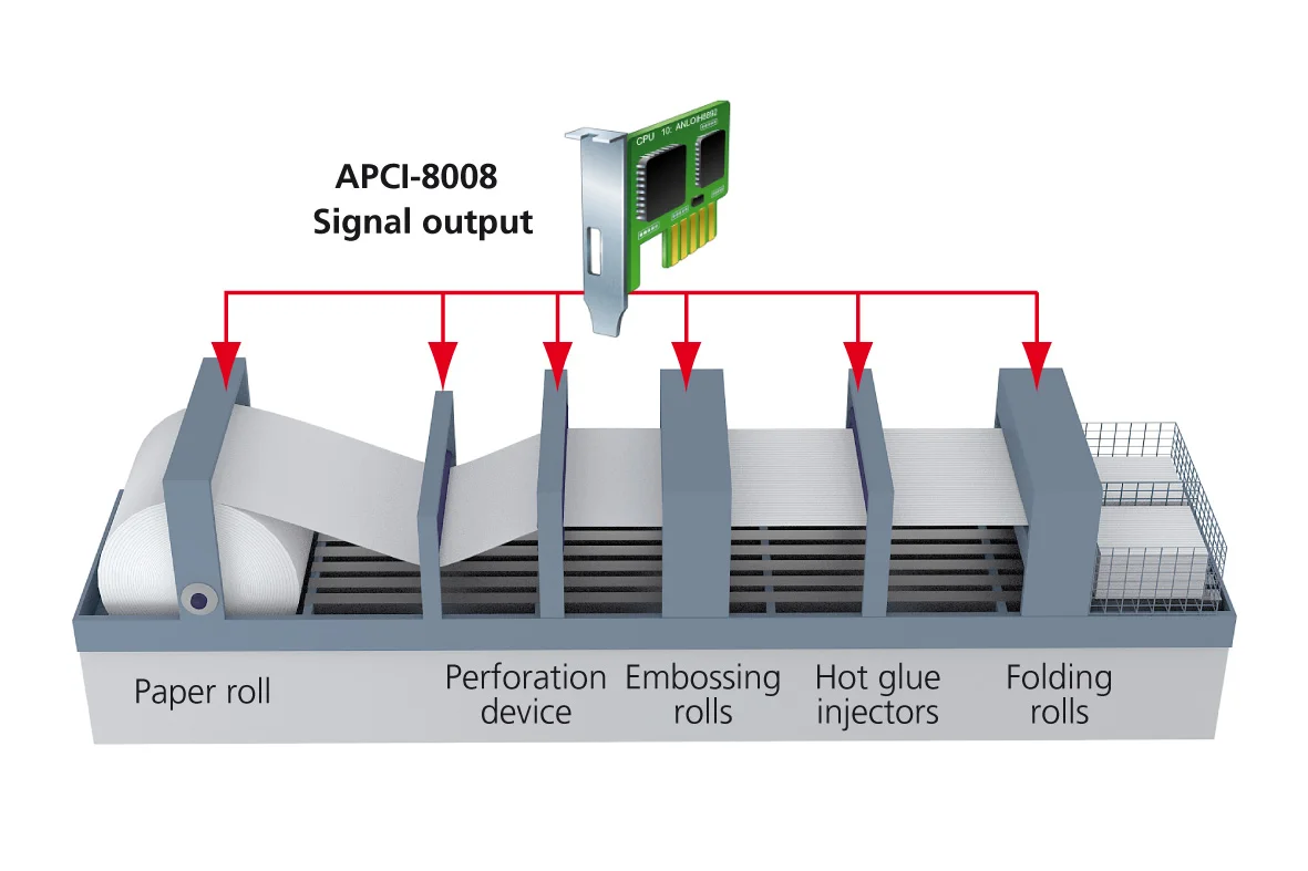 Control of rotary folding machines