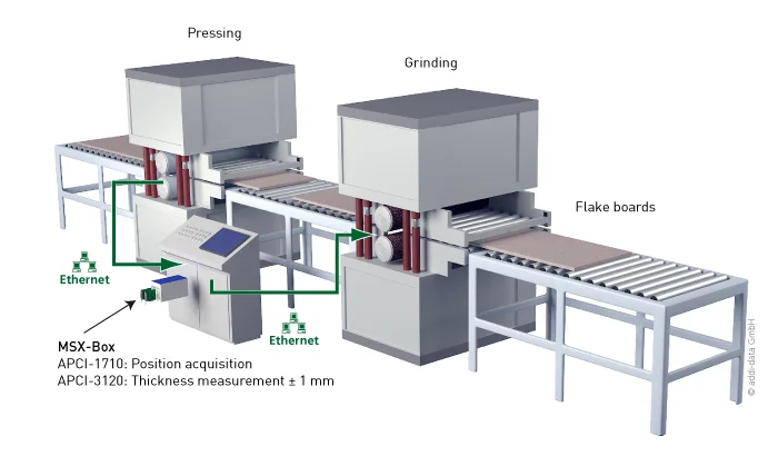 Increasing the productivity of a flake board production facility