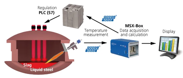 Temperature monitoring in a steelwork