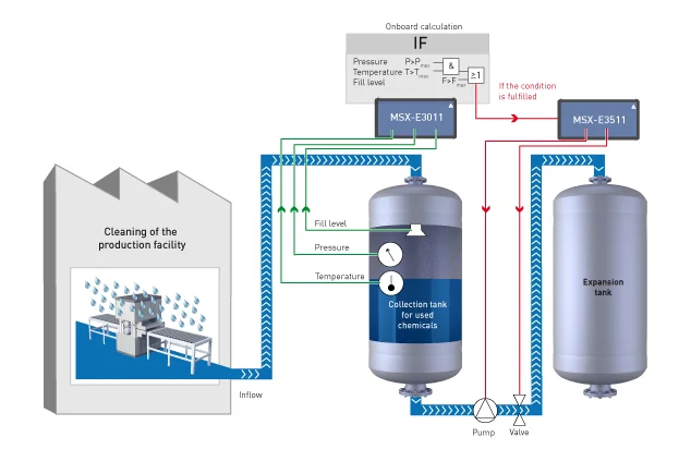 Supervision of a collection tank for chemicals