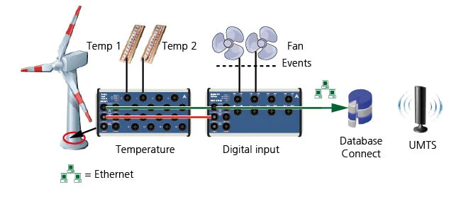 Long-term temperature measurement in wind power plants