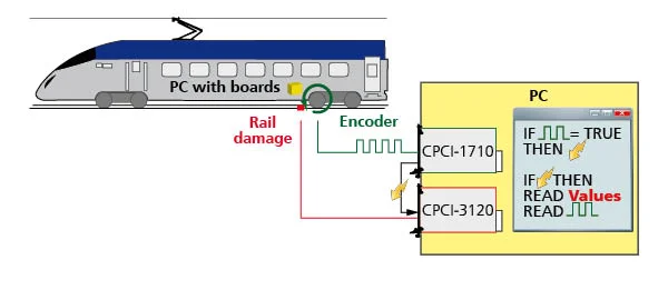 Measurement of railways tracks to reduce the wear and to optimise the travelling speed
